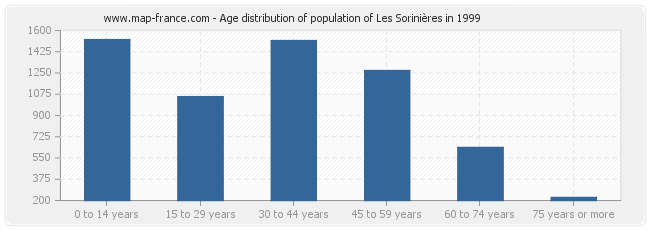 Age distribution of population of Les Sorinières in 1999